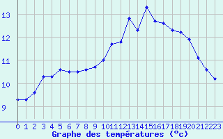 Courbe de tempratures pour Nostang (56)