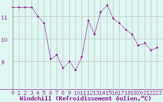 Courbe du refroidissement olien pour Connerr (72)