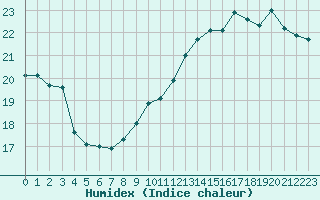 Courbe de l'humidex pour Liefrange (Lu)