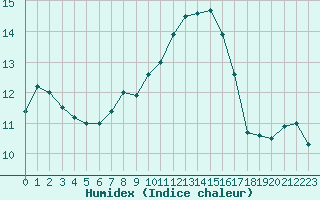 Courbe de l'humidex pour Caen (14)