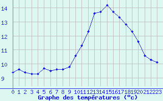 Courbe de tempratures pour Recoules de Fumas (48)