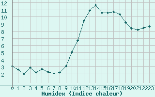 Courbe de l'humidex pour Quimperl (29)