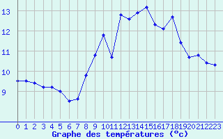 Courbe de tempratures pour Ile Rousse (2B)