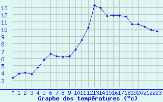 Courbe de tempratures pour Mazres Le Massuet (09)