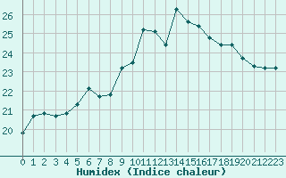 Courbe de l'humidex pour Cap de la Hague (50)