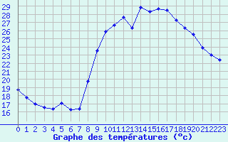 Courbe de tempratures pour Lasfaillades (81)