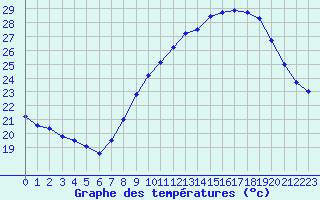 Courbe de tempratures pour Nmes - Garons (30)