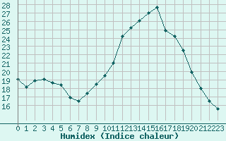 Courbe de l'humidex pour Mont-Aigoual (30)