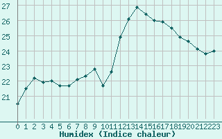 Courbe de l'humidex pour Saint-Antonin-du-Var (83)