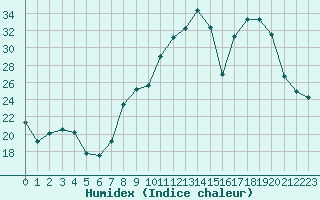 Courbe de l'humidex pour San Chierlo (It)