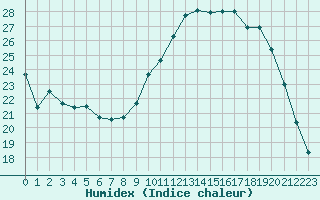 Courbe de l'humidex pour Lhospitalet (46)