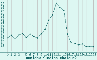 Courbe de l'humidex pour Castres-Nord (81)