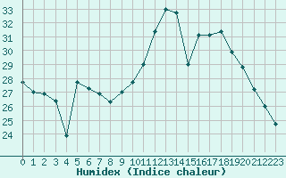 Courbe de l'humidex pour Montroy (17)