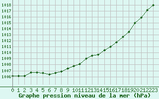 Courbe de la pression atmosphrique pour Poitiers (86)