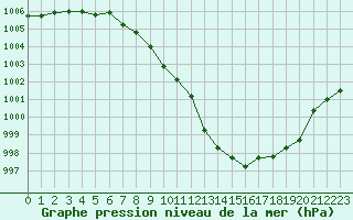 Courbe de la pression atmosphrique pour Ambrieu (01)