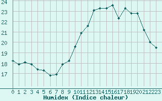 Courbe de l'humidex pour Ploumanac'h (22)