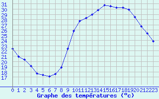 Courbe de tempratures pour Valleroy (54)