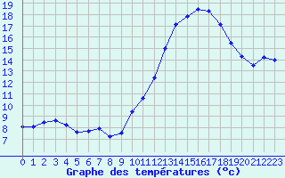 Courbe de tempratures pour Millau - Soulobres (12)