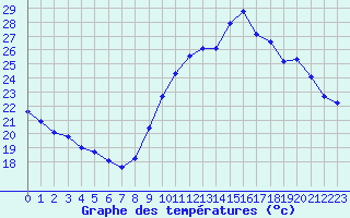 Courbe de tempratures pour Millau - Soulobres (12)