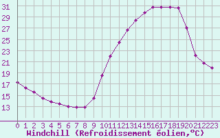 Courbe du refroidissement olien pour Tthieu (40)