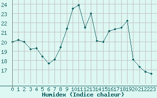 Courbe de l'humidex pour Colmar (68)