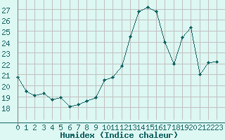 Courbe de l'humidex pour Saint-Clment-de-Rivire (34)