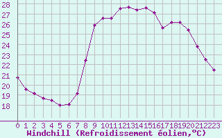 Courbe du refroidissement olien pour Ajaccio - Campo dell