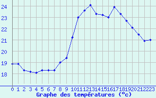 Courbe de tempratures pour Nmes - Garons (30)