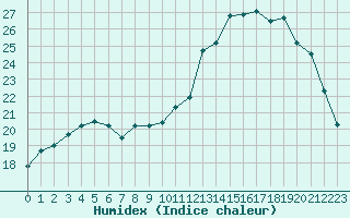 Courbe de l'humidex pour Saint-Brieuc (22)