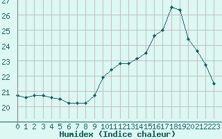 Courbe de l'humidex pour Guidel (56)