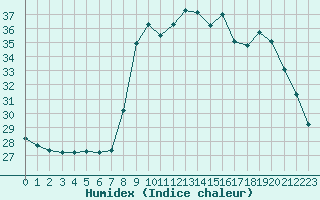 Courbe de l'humidex pour Sanary-sur-Mer (83)