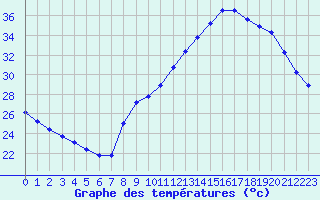 Courbe de tempratures pour Voiron (38)