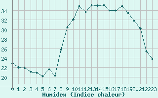 Courbe de l'humidex pour Figari (2A)