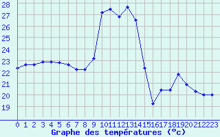 Courbe de tempratures pour Alistro (2B)