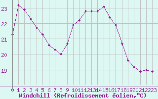 Courbe du refroidissement olien pour Porquerolles (83)