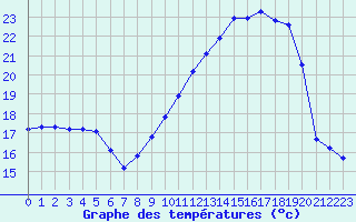 Courbe de tempratures pour Dounoux (88)