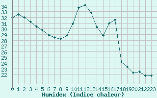 Courbe de l'humidex pour Biscarrosse (40)