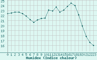 Courbe de l'humidex pour Haegen (67)