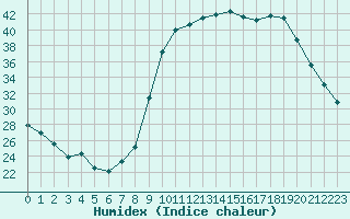 Courbe de l'humidex pour Lignerolles (03)