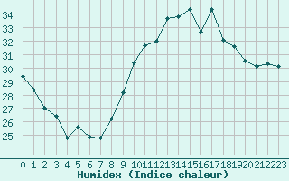 Courbe de l'humidex pour Ste (34)