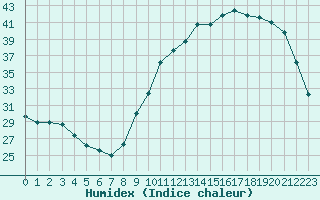 Courbe de l'humidex pour La Chapelle-Montreuil (86)