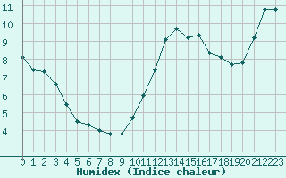 Courbe de l'humidex pour Eu (76)