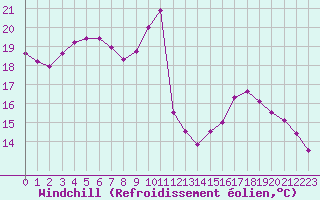 Courbe du refroidissement olien pour Brive-Souillac (19)