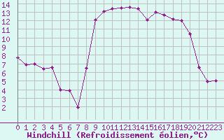 Courbe du refroidissement olien pour Hyres (83)