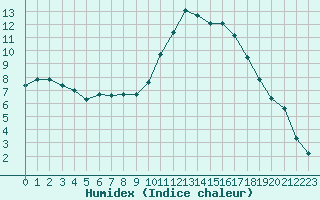 Courbe de l'humidex pour Selonnet (04)