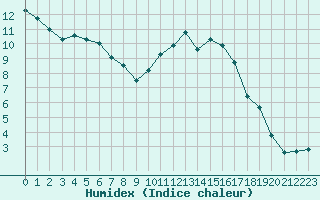 Courbe de l'humidex pour Saint-Ciers-sur-Gironde (33)