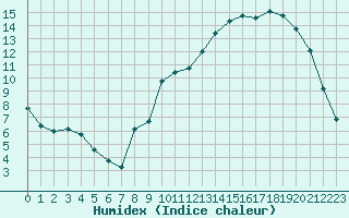 Courbe de l'humidex pour Herserange (54)