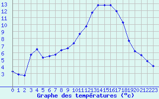 Courbe de tempratures pour Les Pennes-Mirabeau (13)