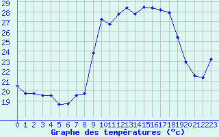 Courbe de tempratures pour Calvi (2B)