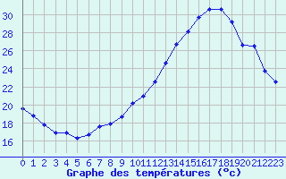 Courbe de tempratures pour Ile de Groix (56)